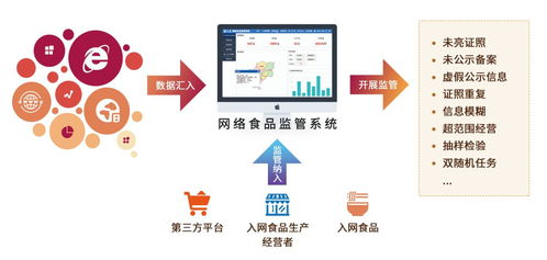 食安監管利器 網絡食品安全監管系統的信息安全護航之路